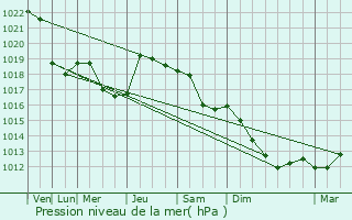 Graphe de la pression atmosphrique prvue pour Saveni