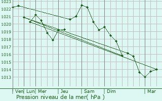Graphe de la pression atmosphrique prvue pour Concots
