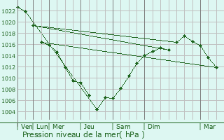Graphe de la pression atmosphrique prvue pour Bayevo