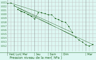 Graphe de la pression atmosphrique prvue pour Starokozache