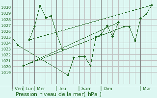 Graphe de la pression atmosphrique prvue pour Mittagong
