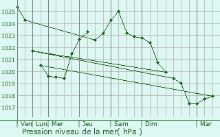 Graphe de la pression atmosphrique prvue pour Yampil