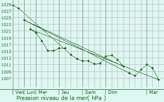 Graphe de la pression atmosphrique prvue pour Skellefte