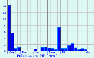 Graphique des précipitations prvues pour Cras-sur-Reyssouze