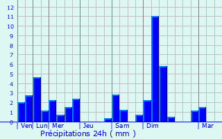 Graphique des précipitations prvues pour Schweinfurt