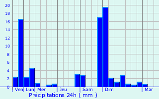 Graphique des précipitations prvues pour Riehen