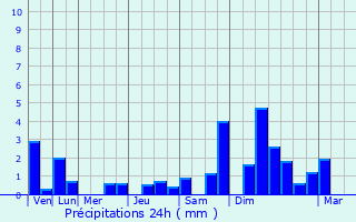 Graphique des précipitations prvues pour Borgentreich