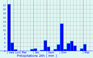 Graphique des précipitations prvues pour Cran-Gvrier