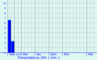Graphique des précipitations prvues pour Novokruchininskiy