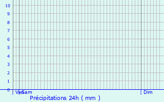 Graphique des précipitations prvues pour Falaise