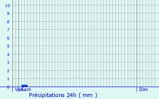 Graphique des précipitations prvues pour Laheycourt