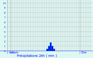 Graphique des précipitations prvues pour Cherbourg