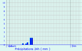 Graphique des précipitations prvues pour Alveringem