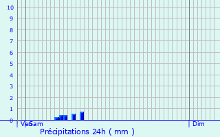 Graphique des précipitations prvues pour Koekelare