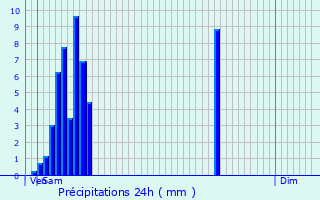 Graphique des précipitations prvues pour Ham