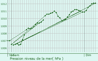 Graphe de la pression atmosphrique prvue pour Lontzen