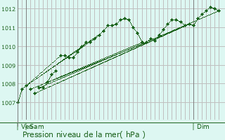 Graphe de la pression atmosphrique prvue pour Leihof