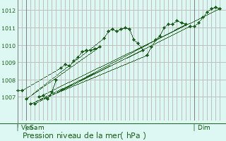 Graphe de la pression atmosphrique prvue pour Verviers