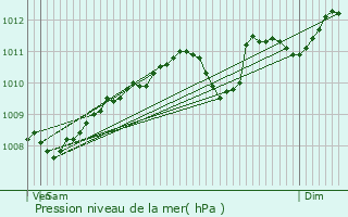 Graphe de la pression atmosphrique prvue pour Hoegaarden