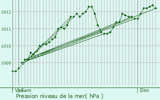 Graphe de la pression atmosphrique prvue pour Meix-devant-Virton