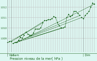 Graphe de la pression atmosphrique prvue pour Boom