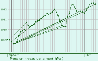 Graphe de la pression atmosphrique prvue pour Walcourt