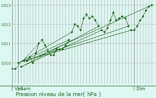 Graphe de la pression atmosphrique prvue pour Koekelare