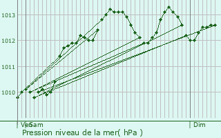 Graphe de la pression atmosphrique prvue pour Artigues-prs-Bordeaux