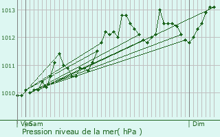 Graphe de la pression atmosphrique prvue pour Alveringem