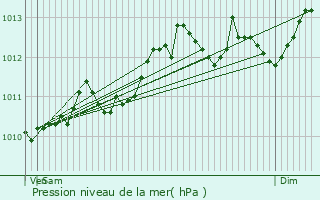 Graphe de la pression atmosphrique prvue pour Veurne