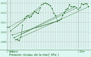 Graphe de la pression atmosphrique prvue pour Chteauroux