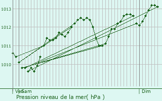 Graphe de la pression atmosphrique prvue pour Vincennes