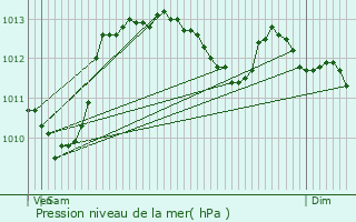 Graphe de la pression atmosphrique prvue pour Peyruis
