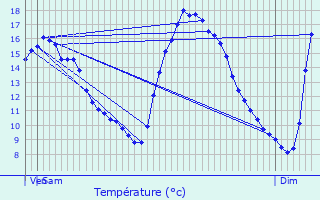 Graphique des tempratures prvues pour Pouzauges