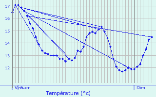 Graphique des tempratures prvues pour Veurne