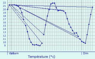 Graphique des tempratures prvues pour Pertuis