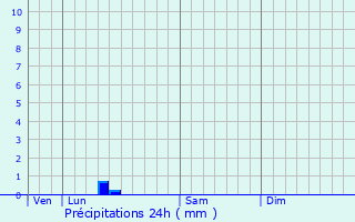 Graphique des précipitations prvues pour Zwevegem