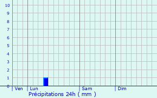 Graphique des précipitations prvues pour Hondschoote