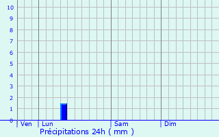 Graphique des précipitations prvues pour Saint-Pol-sur-Mer