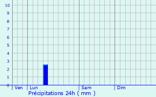 Graphique des précipitations prvues pour Oostkamp