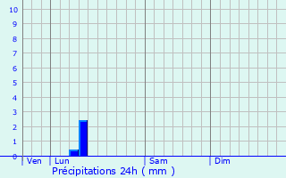 Graphique des précipitations prvues pour Lovendegem