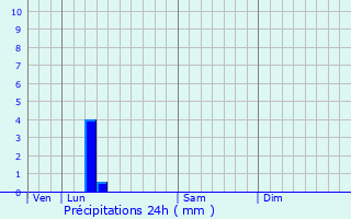 Graphique des précipitations prvues pour Stekene