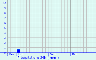 Graphique des précipitations prvues pour Meuvaines