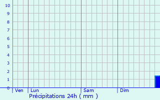 Graphique des précipitations prvues pour Lorgues