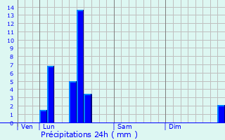 Graphique des précipitations prvues pour Bort-les-Orgues