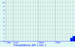 Graphique des précipitations prvues pour Ollioules