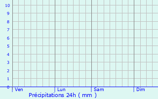 Graphique des précipitations prvues pour Gelnhausen