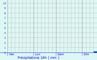 Graphique des précipitations prvues pour Oedheim