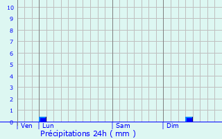Graphique des précipitations prvues pour San-Giuliano