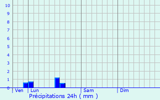 Graphique des précipitations prvues pour Octeville